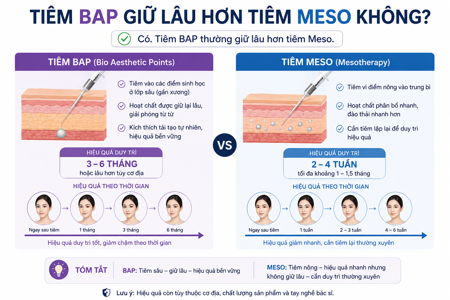 Tiêm BAP giữ lâu hơn tiêm Meso không